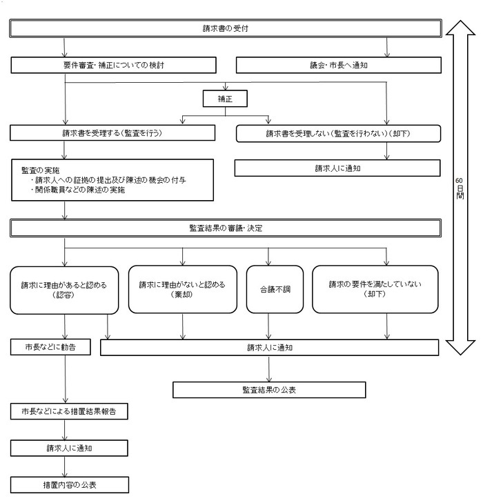 イラスト：住民監査請求フロー図