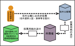 イラスト：公館投票の流れ