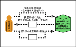 イラスト：郵便等投票の流れ