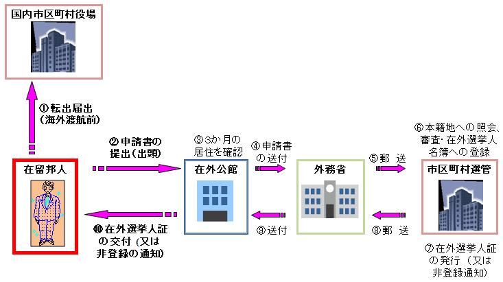 イラスト：公館申請の流れ