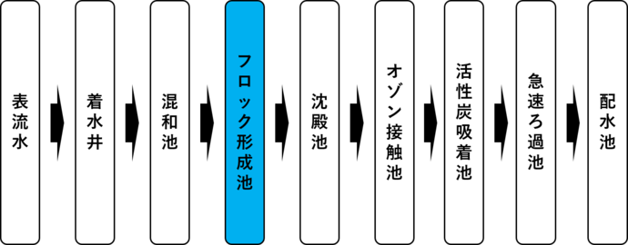 イラスト：フロック形成池の処理の流れ解説図