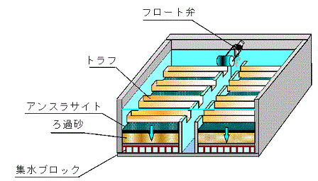 イラスト：急速ろ過池の施設図