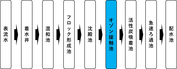 イラスト：オゾン接触池の処理の流れ解説図