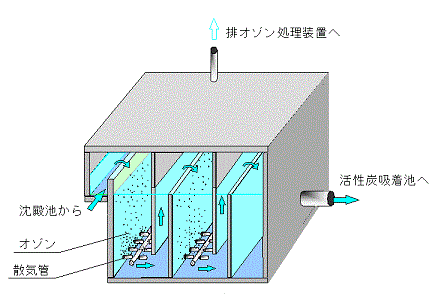 イラスト：オゾン接触池の施設図