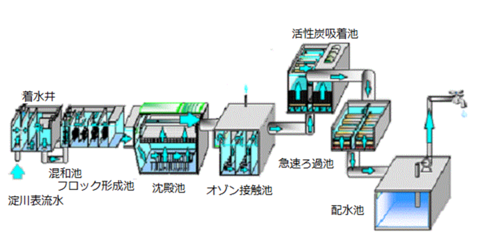 イラスト：泉浄水所の施設全体図