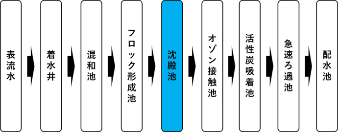 イラスト：沈殿池の処理の流れ解説図