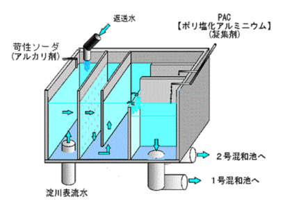 イラスト：着水井の施設図