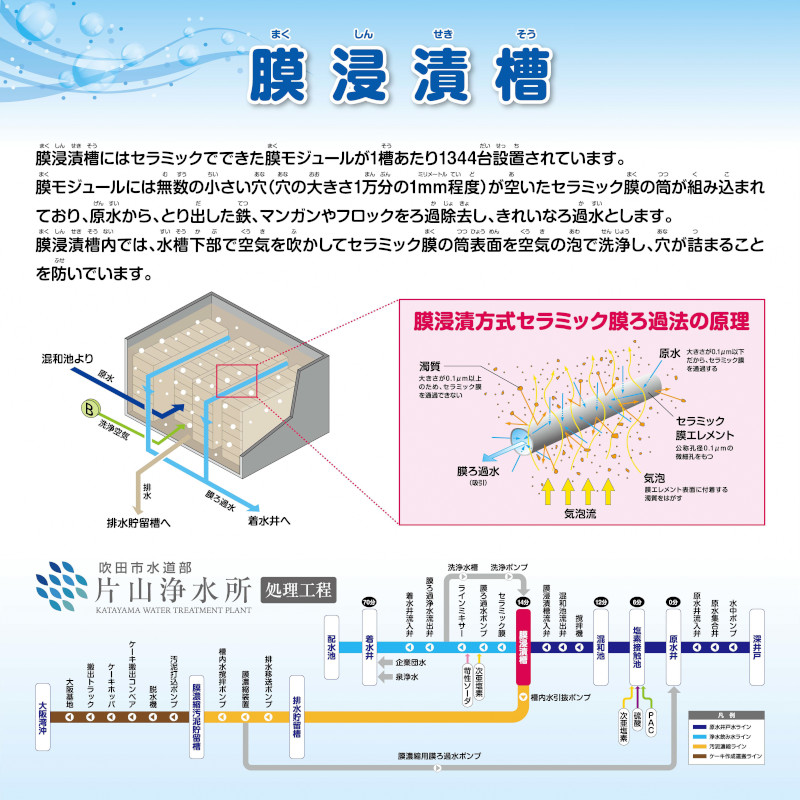 イラスト：膜浸漬槽の解説図