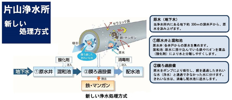 イラスト：浄水処理方式の解説図