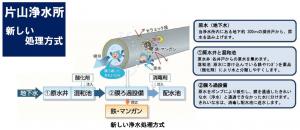 イラスト：浄水処理方式の説明図