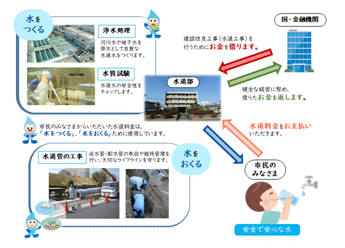 イラスト：水道事業の概要図