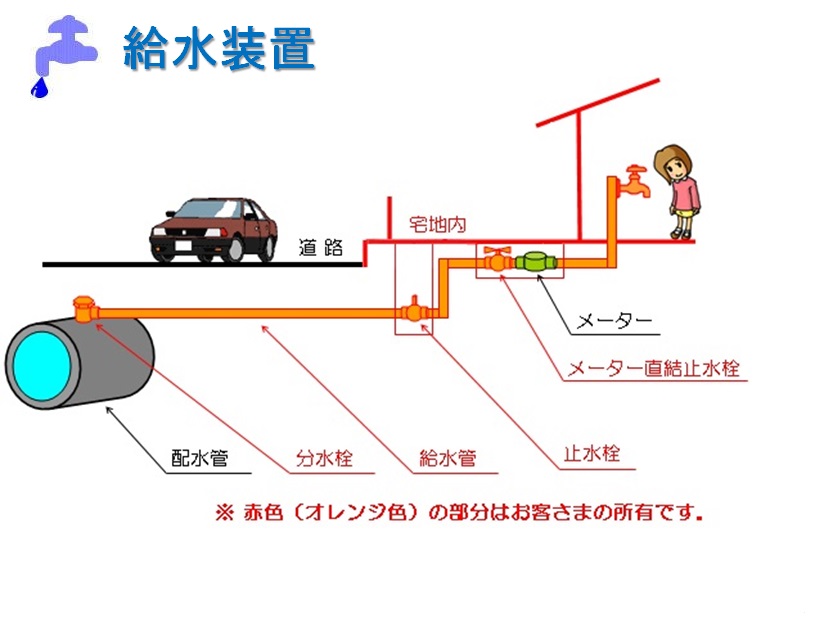 イラスト：給水装置の解説図