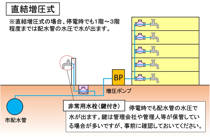 イラスト：一般的な直結増圧給水方式の解説図