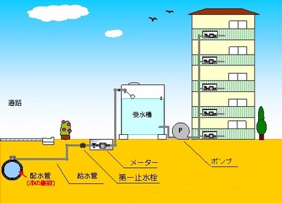 イラスト：給水方式(受水槽)