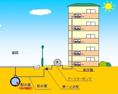 イラスト：給水方式(直結増圧)