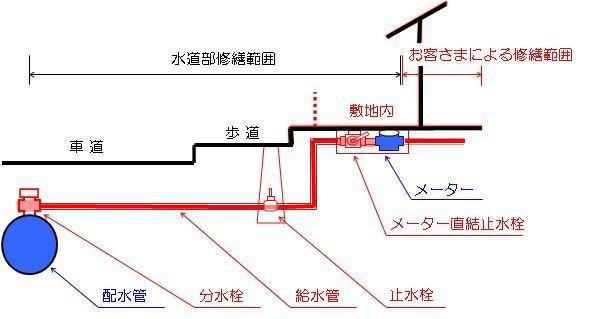 イラスト：修理区分の解説図