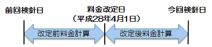 イラスト：料金改定後初回請求時の料金計算