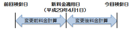 イラスト：新料金適用日以降初回請求時の料金計算の解説図