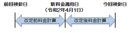 イラスト：令和2年料金改定按分の解説図