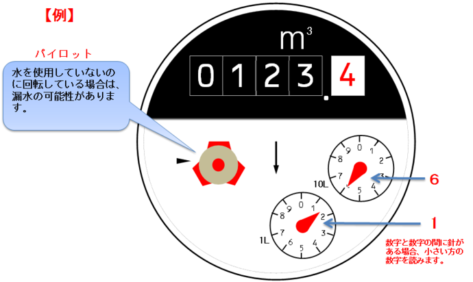 イラスト：メーターの見方の解説図
