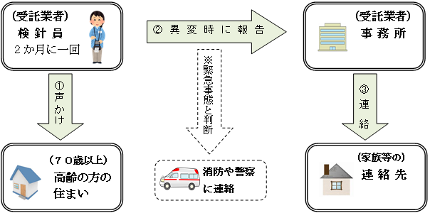 イラスト：声かけサービスの解説図