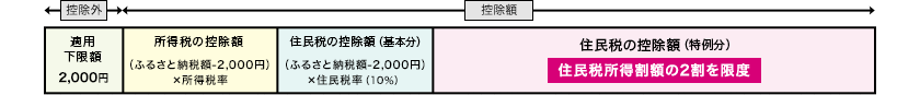 イラスト：ふるさと納税　控除額「控除外：適用限度額」「控除内：所得税の控除額、住民税の控除額（基本分）、住民税の控除額（特例分）」