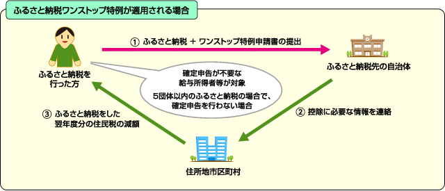 イラスト：ふるさと納税ワンストップ特例が適用される場合「1.ふるさと納税＋ワンストップ特例申請書の提出、2.控除に必要な情報を連絡、3.ふるさと納税をした翌年度分の住民税の減額」