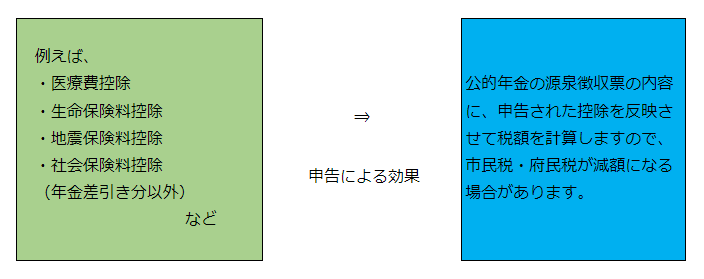 イラスト：市民税・府民税の申告が必要な例