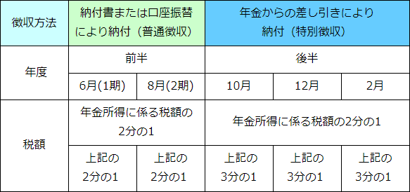 表：新たに公的年金から特別徴収される場合