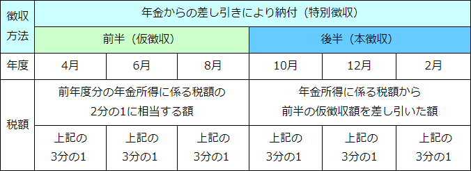 表：前年度より特別徴収が継続している場合