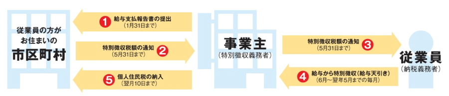 フロー図：特別徴収の方法による納税のしくみ