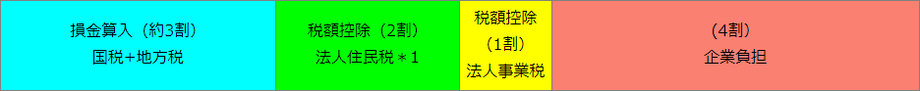 グラフ：損金算入（約3割）国税+地方税　税額控除（2割）法人住民税＊1　税額控除（1割）法人事業税　(4割）企業負担