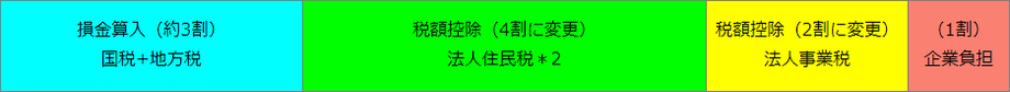 グラフ：損金算入（約3割）国税+地方税　税額控除（4割に変更）法人住民税＊2　税額控除（2割に変更）法人事業税　（1割）企業負担