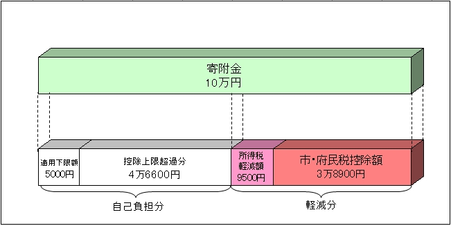 グラフ：寄附金10万円に対する控除額