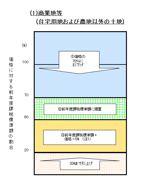 イラスト：負担調整（1）商業地等　価格に対する前年度課税額標準額の割合