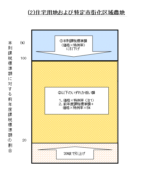 イラスト：負担調整（2）住宅用地及び特定市街化区域農地　本則課税標準額に対する前年度課税標準額の割合