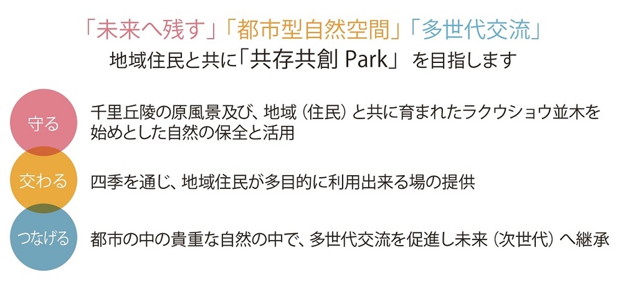 イラスト：全体コンセプト「未来へ残す」「都市型自然空間」「多世代交流」地域住民と共に「共存共創Park」を目指します