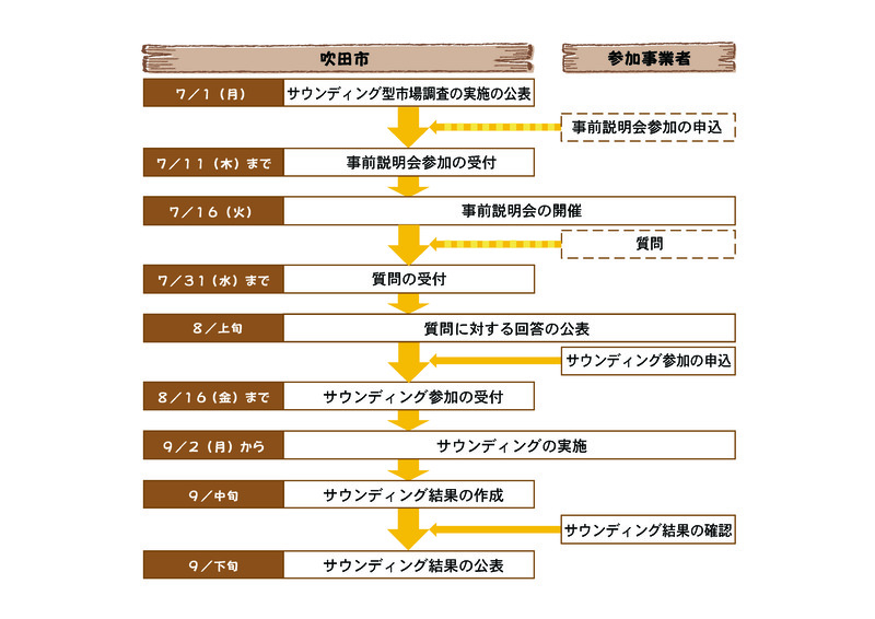 フロー図：調査スケジュール