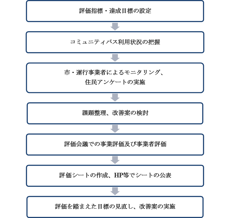 イラスト：吹田市コミュニティバス運行事業評価プロセス