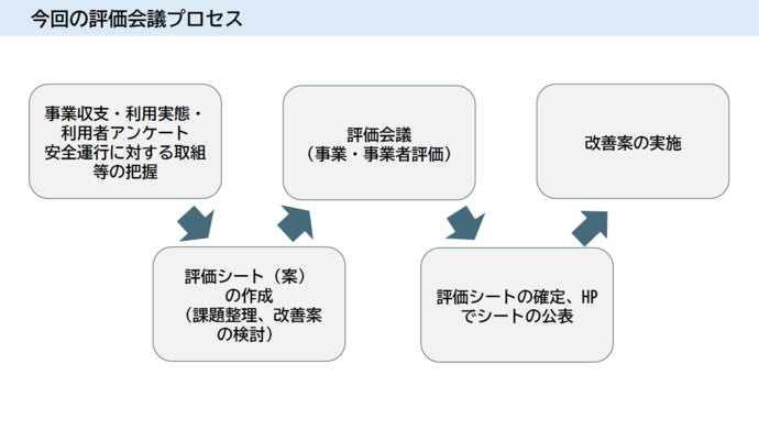吹田市コミュニティバス運行事業の評価プロセス