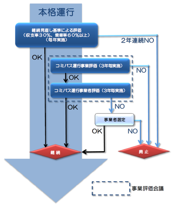 吹田市コミュニティバス運行事業評価会議の位置づけ