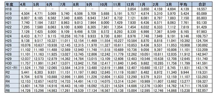 表：月別利用者数の推移