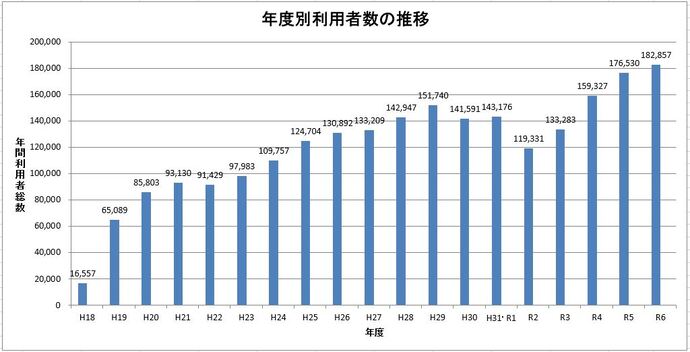 グラフ：年度別利用者数の推移
