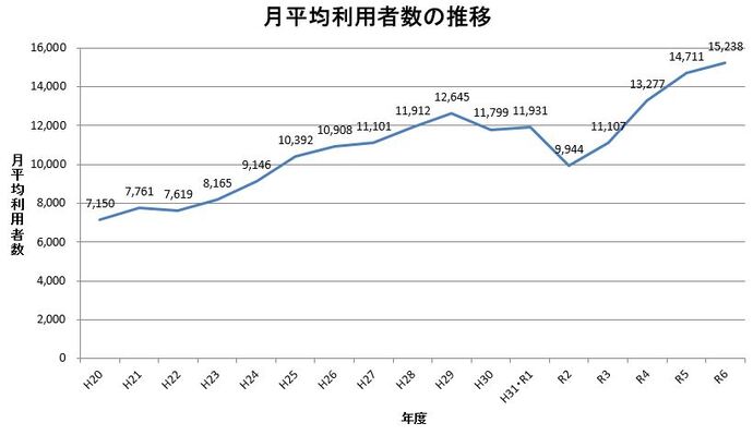 グラフ：月平均利用者数の推移