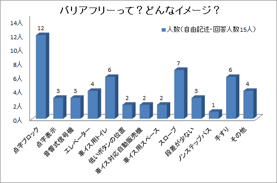 グラフ：バリアフリーって？どんなイメージ？