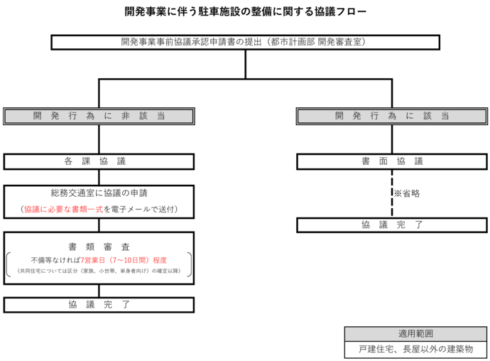 開発事業に伴う駐車施設の整備に関する協議フロー