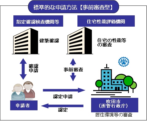 イラスト：標準的な申請方法