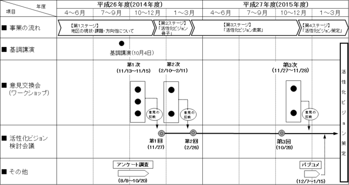 ≪策定プロセス≫