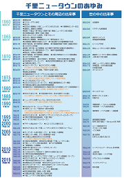 画像：千里ニュータウンのあゆみ