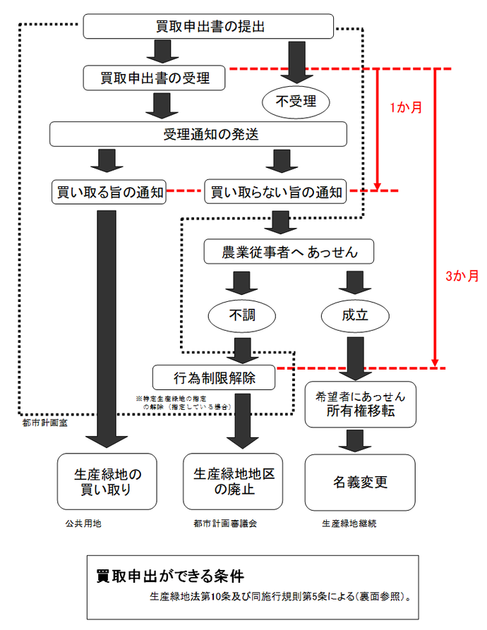 イラスト：【窓口用】買取申出の流れ